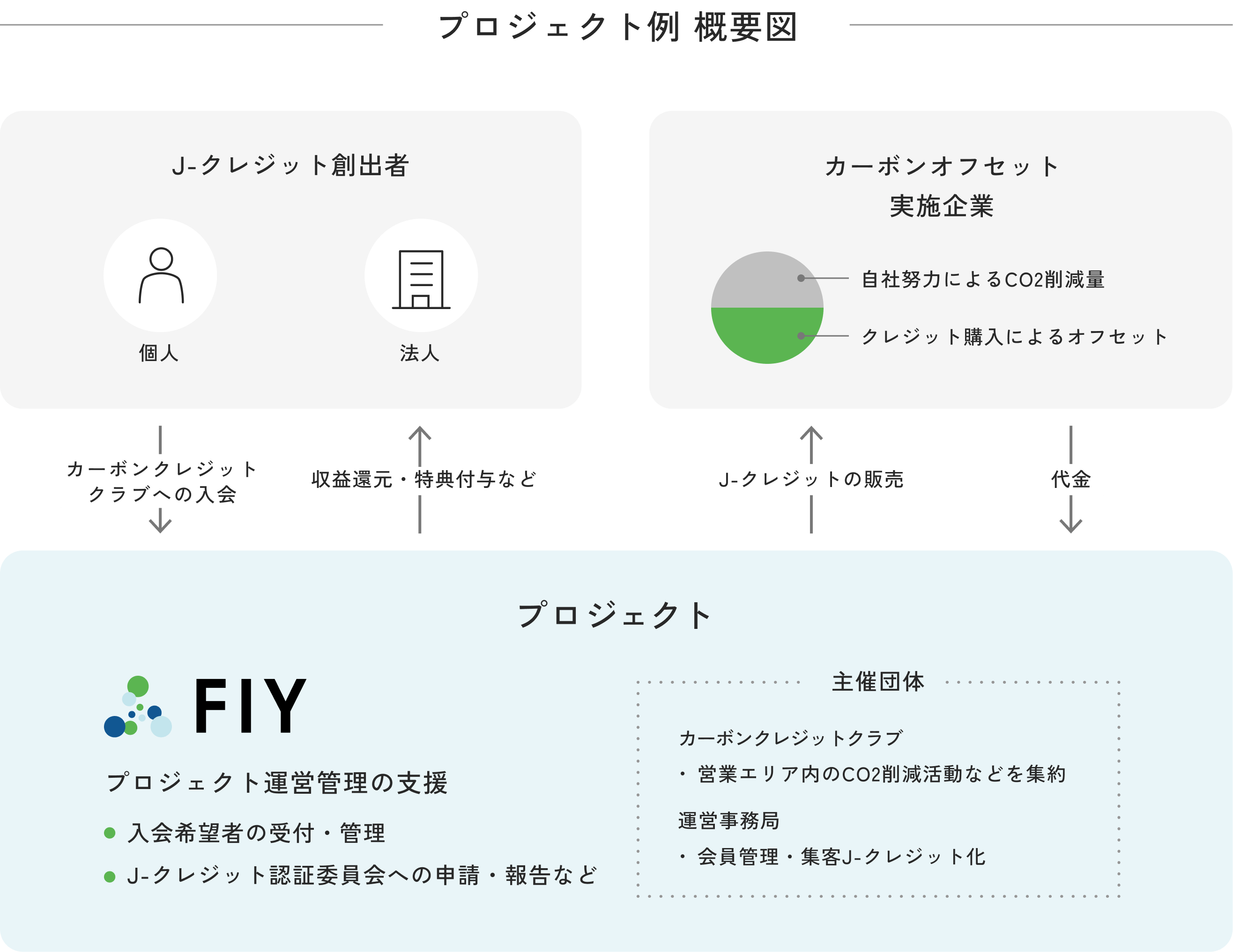 プロジェクト例 概要図