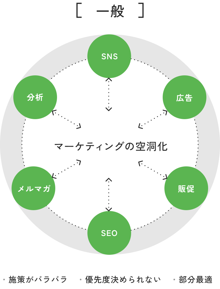 図 一般