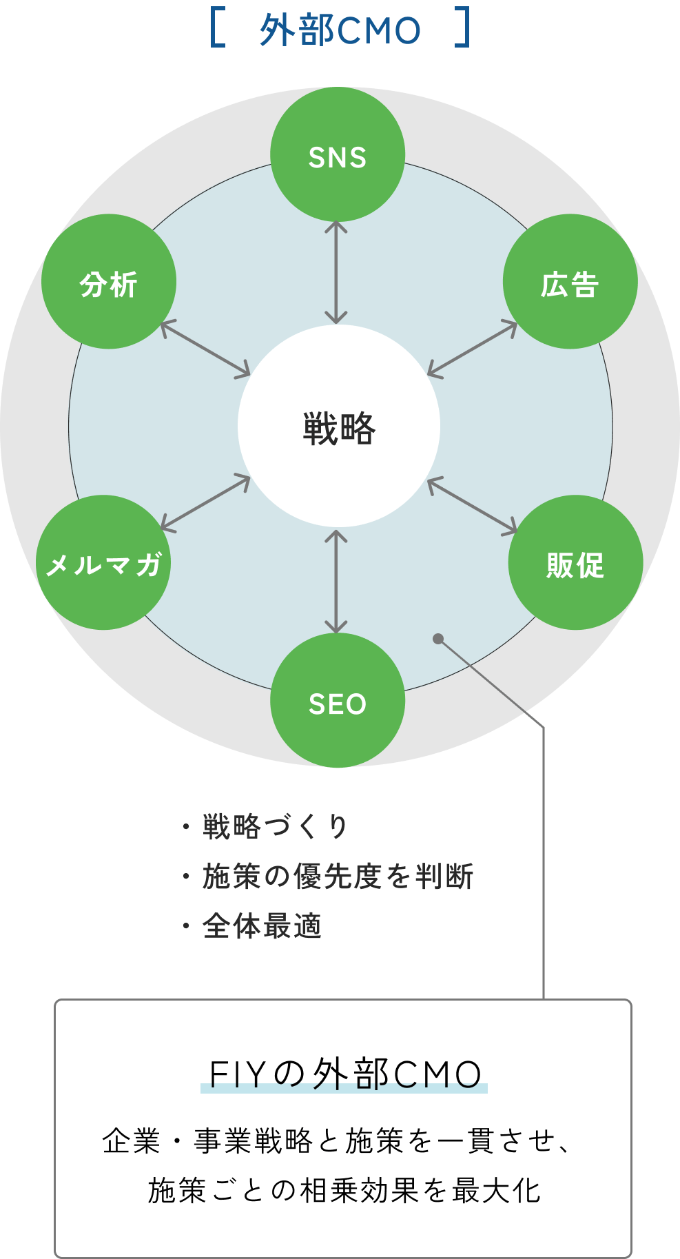 図 外部CMO