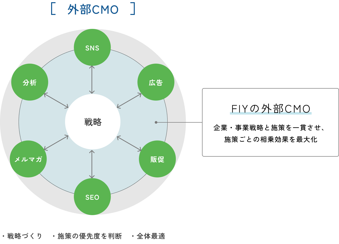 図 外部CMO